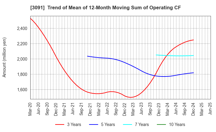 3091 BRONCO BILLY Co.,LTD.: Trend of Mean of 12-Month Moving Sum of Operating CF