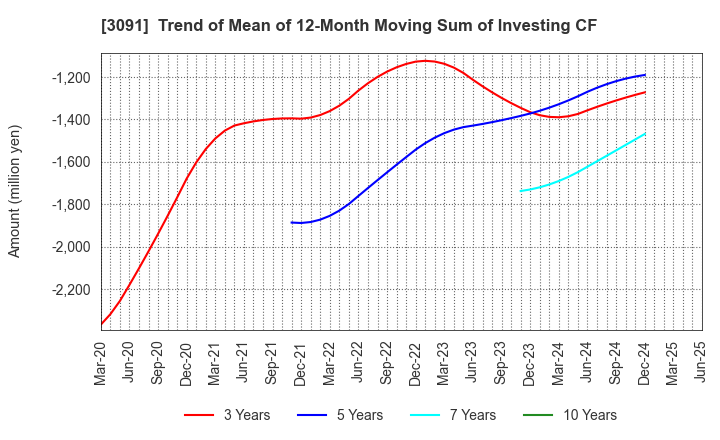 3091 BRONCO BILLY Co.,LTD.: Trend of Mean of 12-Month Moving Sum of Investing CF