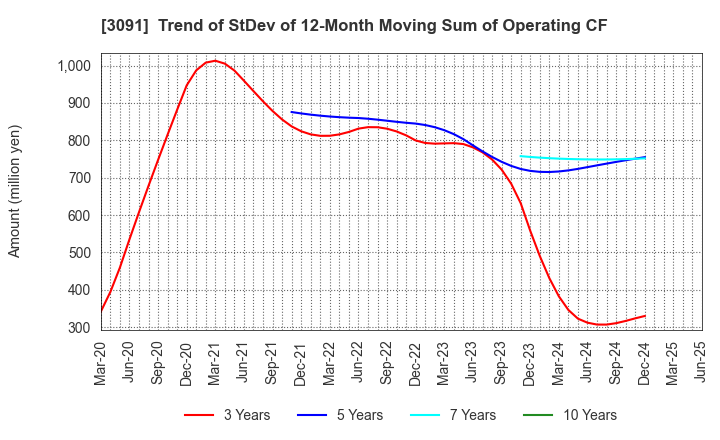 3091 BRONCO BILLY Co.,LTD.: Trend of StDev of 12-Month Moving Sum of Operating CF