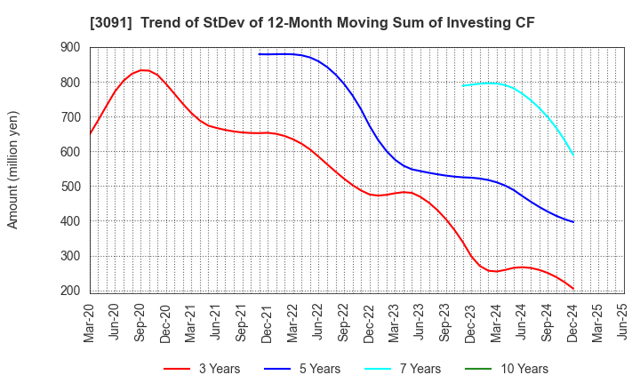 3091 BRONCO BILLY Co.,LTD.: Trend of StDev of 12-Month Moving Sum of Investing CF