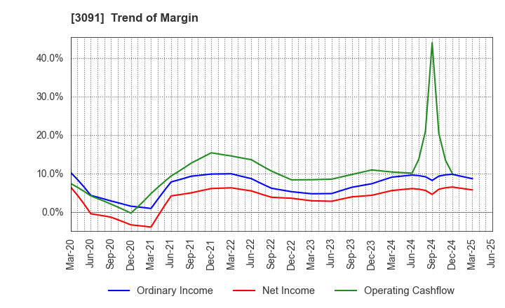 3091 BRONCO BILLY Co.,LTD.: Trend of Margin