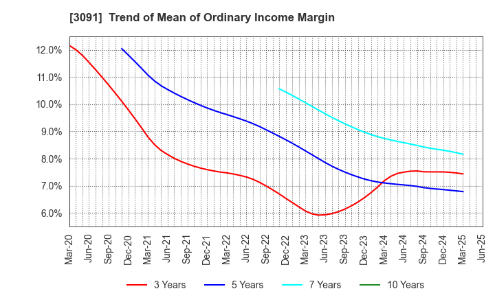 3091 BRONCO BILLY Co.,LTD.: Trend of Mean of Ordinary Income Margin