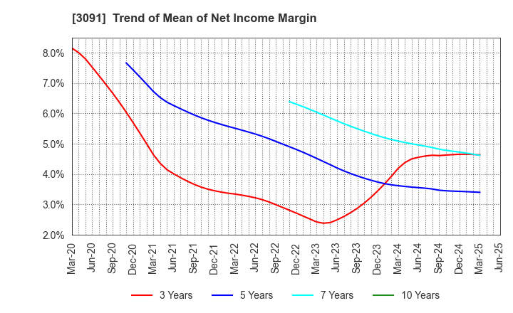 3091 BRONCO BILLY Co.,LTD.: Trend of Mean of Net Income Margin