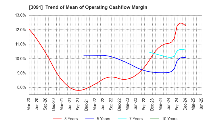 3091 BRONCO BILLY Co.,LTD.: Trend of Mean of Operating Cashflow Margin
