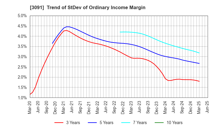 3091 BRONCO BILLY Co.,LTD.: Trend of StDev of Ordinary Income Margin