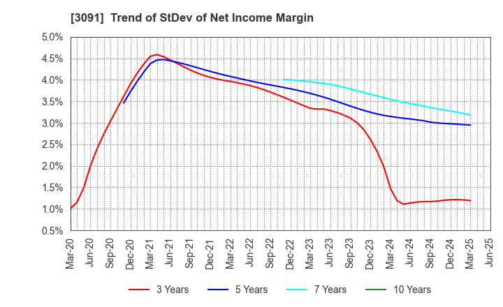3091 BRONCO BILLY Co.,LTD.: Trend of StDev of Net Income Margin