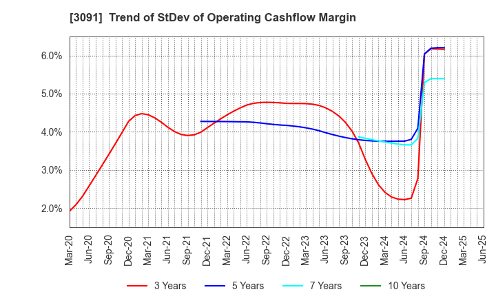 3091 BRONCO BILLY Co.,LTD.: Trend of StDev of Operating Cashflow Margin