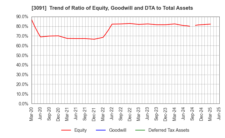 3091 BRONCO BILLY Co.,LTD.: Trend of Ratio of Equity, Goodwill and DTA to Total Assets