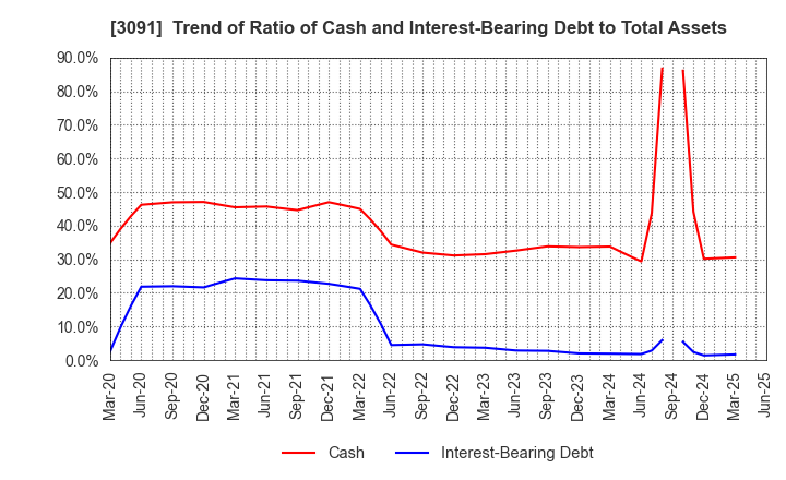 3091 BRONCO BILLY Co.,LTD.: Trend of Ratio of Cash and Interest-Bearing Debt to Total Assets