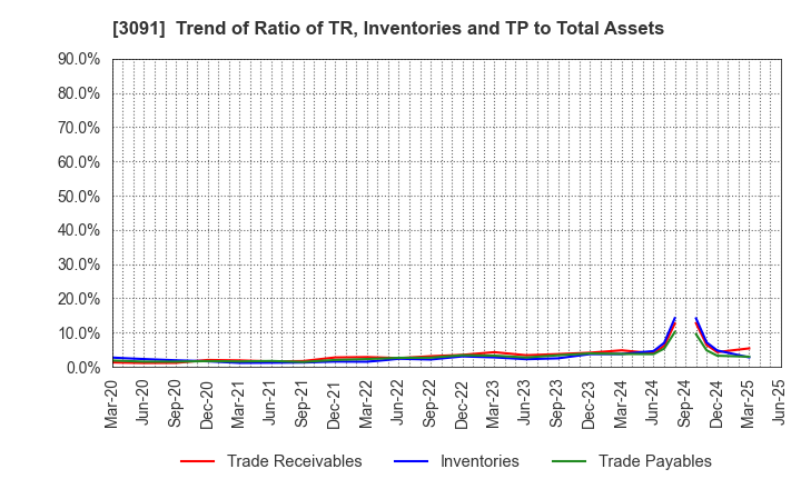 3091 BRONCO BILLY Co.,LTD.: Trend of Ratio of TR, Inventories and TP to Total Assets