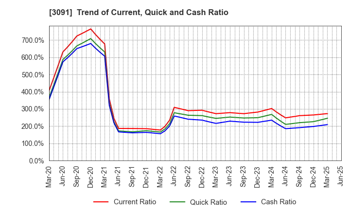 3091 BRONCO BILLY Co.,LTD.: Trend of Current, Quick and Cash Ratio
