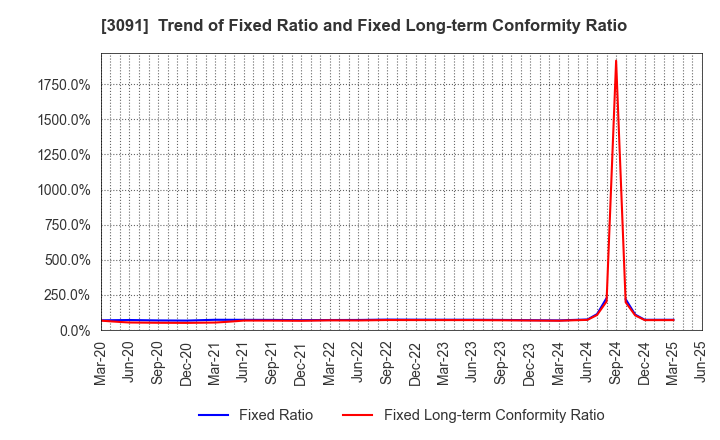 3091 BRONCO BILLY Co.,LTD.: Trend of Fixed Ratio and Fixed Long-term Conformity Ratio