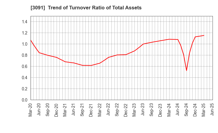 3091 BRONCO BILLY Co.,LTD.: Trend of Turnover Ratio of Total Assets