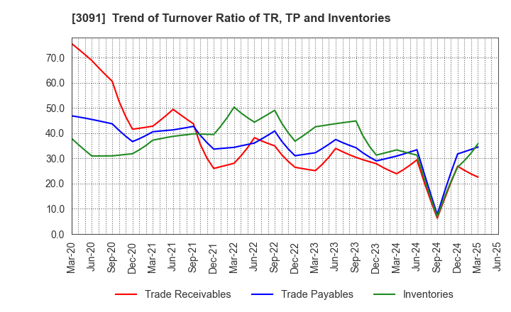 3091 BRONCO BILLY Co.,LTD.: Trend of Turnover Ratio of TR, TP and Inventories