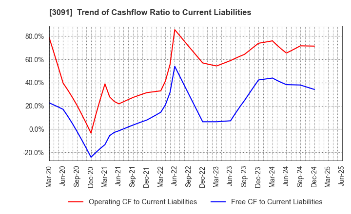 3091 BRONCO BILLY Co.,LTD.: Trend of Cashflow Ratio to Current Liabilities