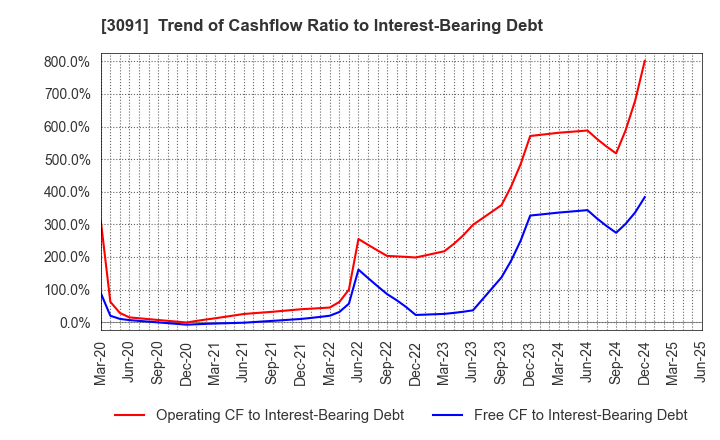 3091 BRONCO BILLY Co.,LTD.: Trend of Cashflow Ratio to Interest-Bearing Debt