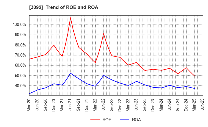 3092 ZOZO,Inc.: Trend of ROE and ROA