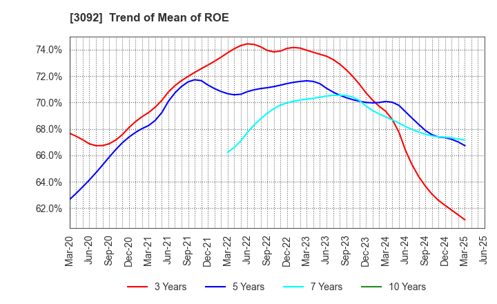 3092 ZOZO,Inc.: Trend of Mean of ROE