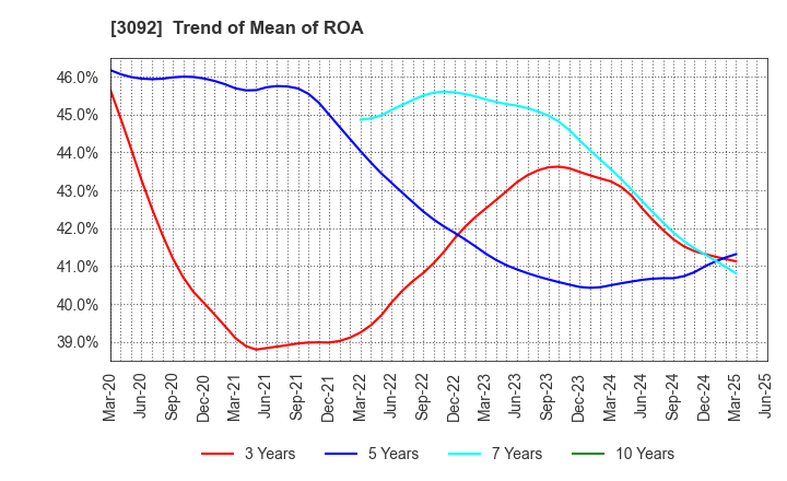 3092 ZOZO,Inc.: Trend of Mean of ROA