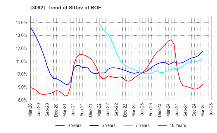 3092 ZOZO,Inc.: Trend of StDev of ROE