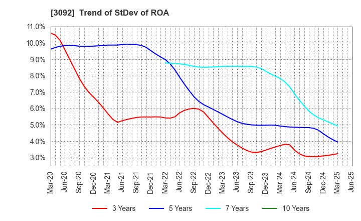 3092 ZOZO,Inc.: Trend of StDev of ROA