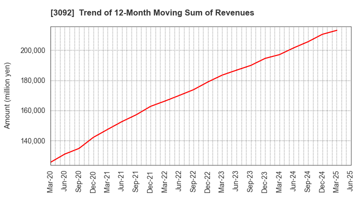 3092 ZOZO,Inc.: Trend of 12-Month Moving Sum of Revenues