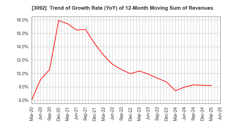 3092 ZOZO,Inc.: Trend of Growth Rate (YoY) of 12-Month Moving Sum of Revenues