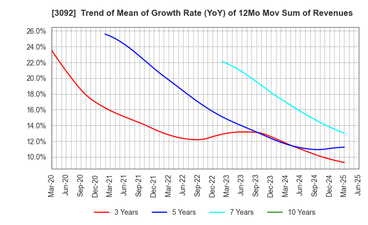 3092 ZOZO,Inc.: Trend of Mean of Growth Rate (YoY) of 12Mo Mov Sum of Revenues