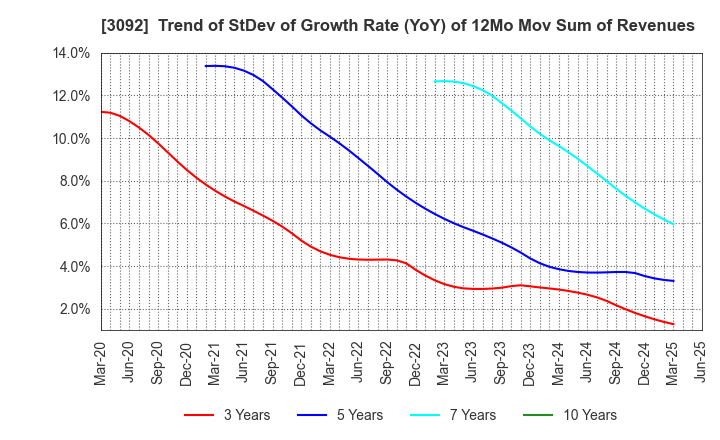 3092 ZOZO,Inc.: Trend of StDev of Growth Rate (YoY) of 12Mo Mov Sum of Revenues