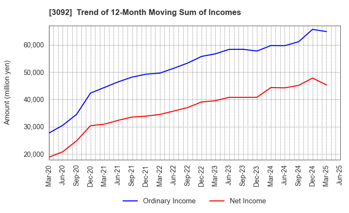 3092 ZOZO,Inc.: Trend of 12-Month Moving Sum of Incomes