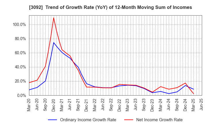 3092 ZOZO,Inc.: Trend of Growth Rate (YoY) of 12-Month Moving Sum of Incomes
