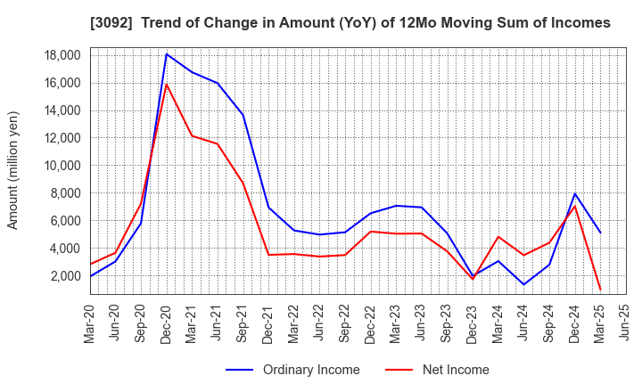 3092 ZOZO,Inc.: Trend of Change in Amount (YoY) of 12Mo Moving Sum of Incomes