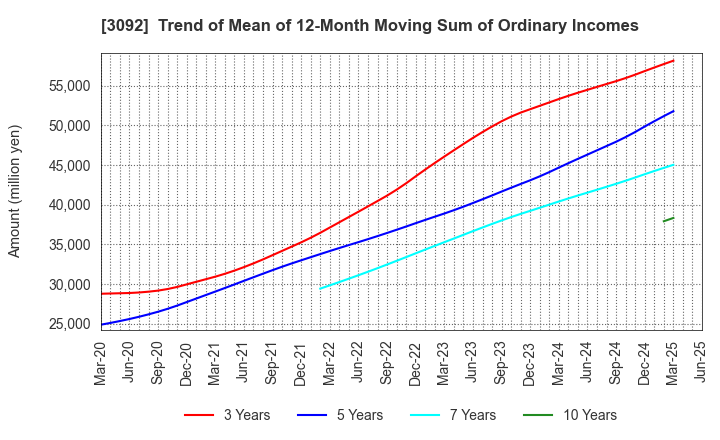 3092 ZOZO,Inc.: Trend of Mean of 12-Month Moving Sum of Ordinary Incomes