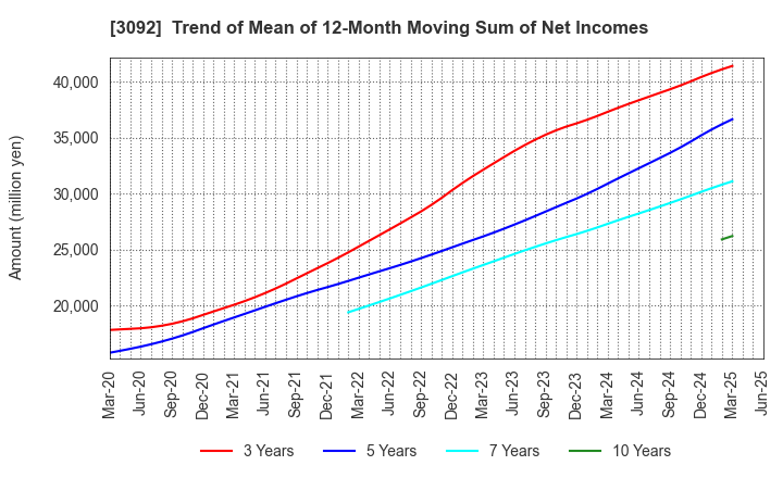 3092 ZOZO,Inc.: Trend of Mean of 12-Month Moving Sum of Net Incomes
