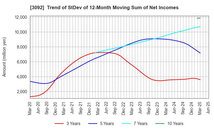 3092 ZOZO,Inc.: Trend of StDev of 12-Month Moving Sum of Net Incomes