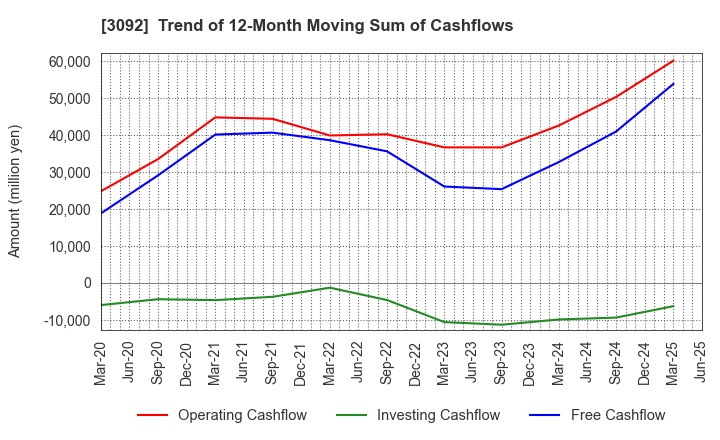 3092 ZOZO,Inc.: Trend of 12-Month Moving Sum of Cashflows