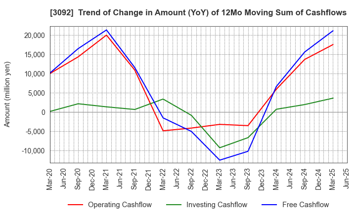 3092 ZOZO,Inc.: Trend of Change in Amount (YoY) of 12Mo Moving Sum of Cashflows