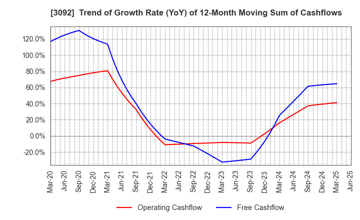 3092 ZOZO,Inc.: Trend of Growth Rate (YoY) of 12-Month Moving Sum of Cashflows