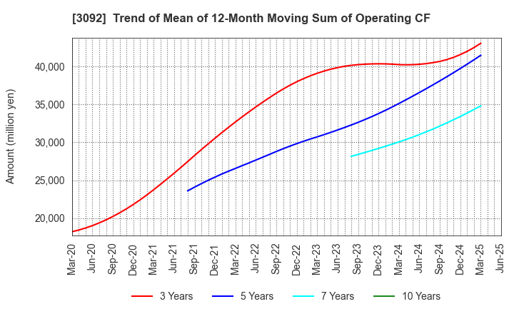 3092 ZOZO,Inc.: Trend of Mean of 12-Month Moving Sum of Operating CF