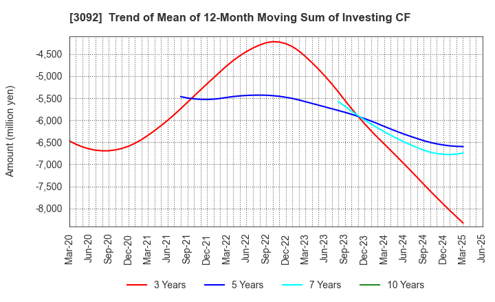 3092 ZOZO,Inc.: Trend of Mean of 12-Month Moving Sum of Investing CF