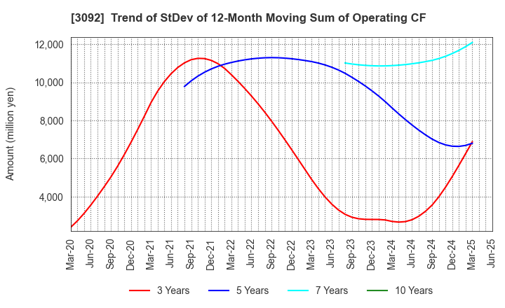 3092 ZOZO,Inc.: Trend of StDev of 12-Month Moving Sum of Operating CF