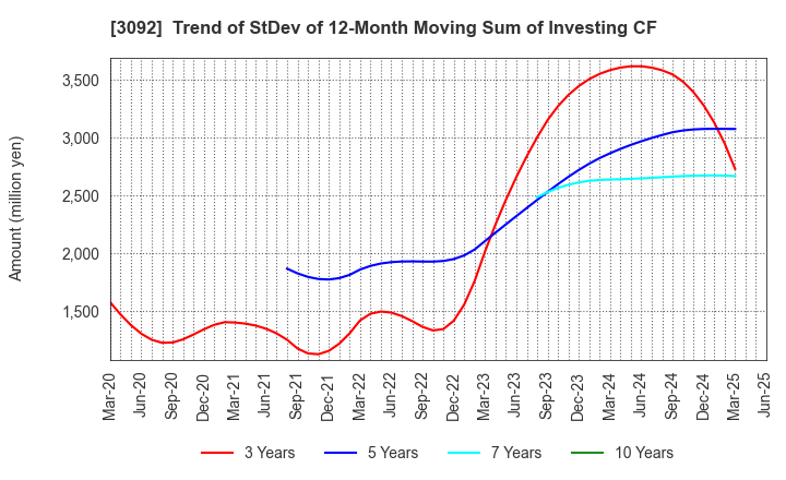 3092 ZOZO,Inc.: Trend of StDev of 12-Month Moving Sum of Investing CF