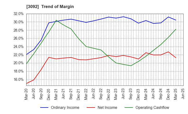 3092 ZOZO,Inc.: Trend of Margin