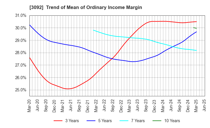 3092 ZOZO,Inc.: Trend of Mean of Ordinary Income Margin