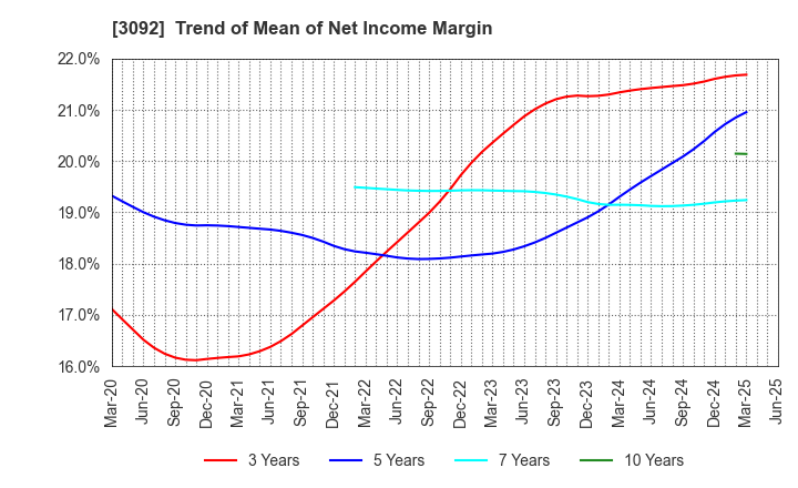 3092 ZOZO,Inc.: Trend of Mean of Net Income Margin