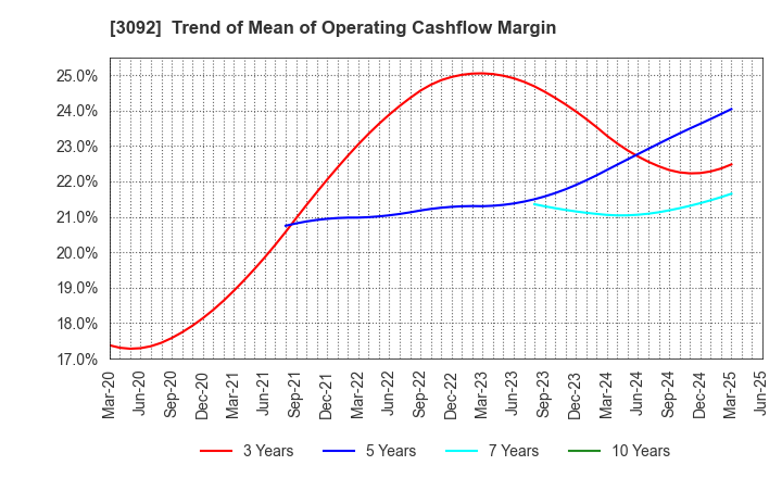 3092 ZOZO,Inc.: Trend of Mean of Operating Cashflow Margin