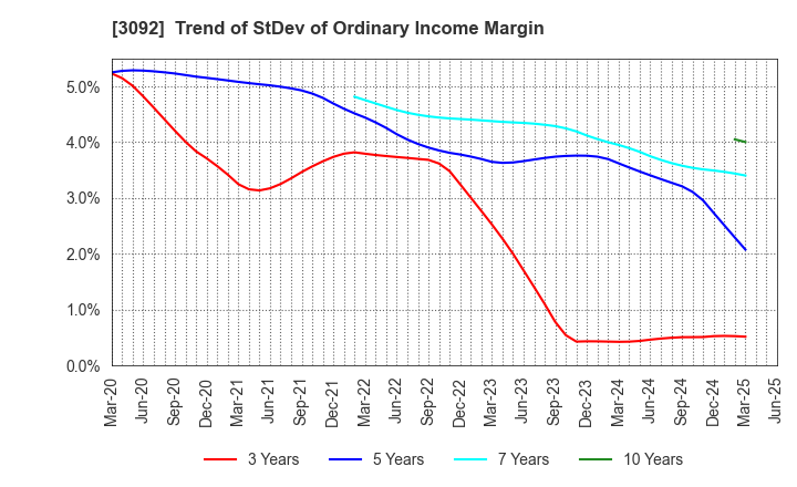 3092 ZOZO,Inc.: Trend of StDev of Ordinary Income Margin