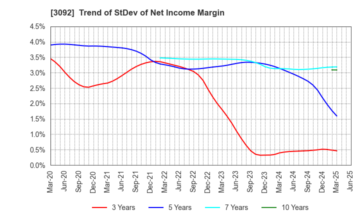 3092 ZOZO,Inc.: Trend of StDev of Net Income Margin