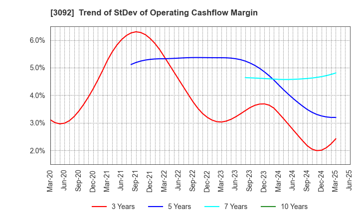 3092 ZOZO,Inc.: Trend of StDev of Operating Cashflow Margin