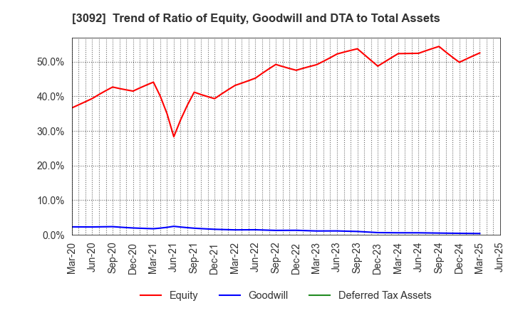 3092 ZOZO,Inc.: Trend of Ratio of Equity, Goodwill and DTA to Total Assets